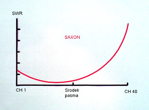 Strojenie anteny - SAXON